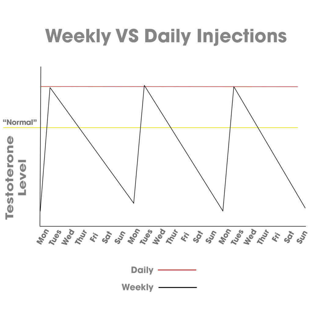 Daily Testosterone Injections vs Weekly Male Excel